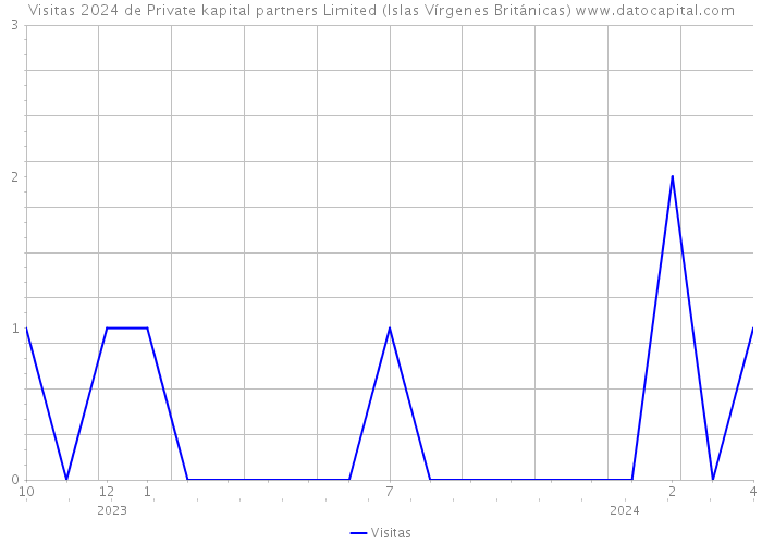 Visitas 2024 de Private kapital partners Limited (Islas Vírgenes Británicas) 