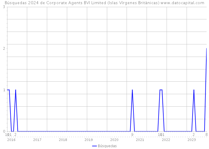 Búsquedas 2024 de Corporate Agents BVI Limited (Islas Vírgenes Británicas) 