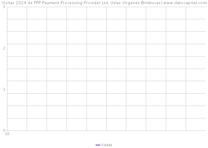 Visitas 2024 de PPP Payment Processing Provider Ltd. (Islas Vírgenes Británicas) 