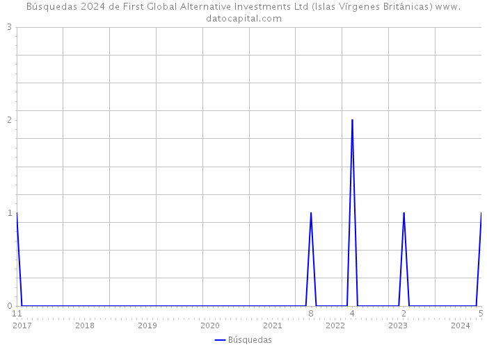 Búsquedas 2024 de First Global Alternative Investments Ltd (Islas Vírgenes Británicas) 