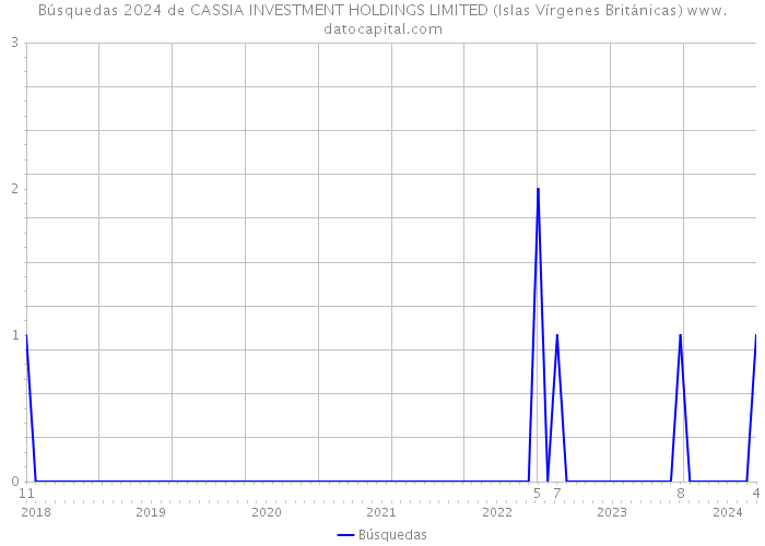 Búsquedas 2024 de CASSIA INVESTMENT HOLDINGS LIMITED (Islas Vírgenes Británicas) 