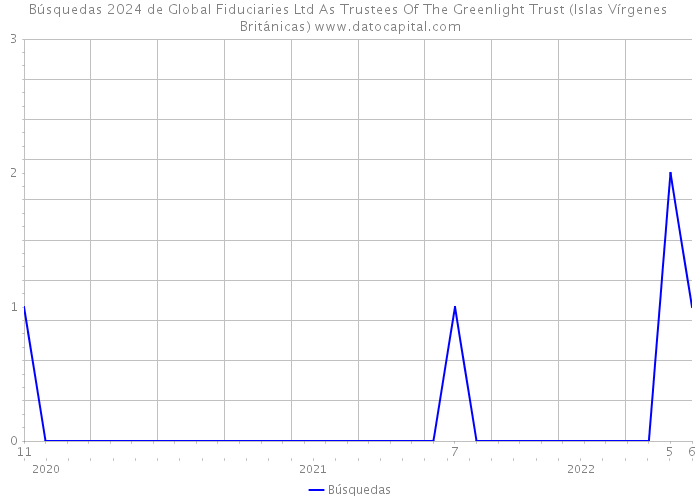 Búsquedas 2024 de Global Fiduciaries Ltd As Trustees Of The Greenlight Trust (Islas Vírgenes Británicas) 