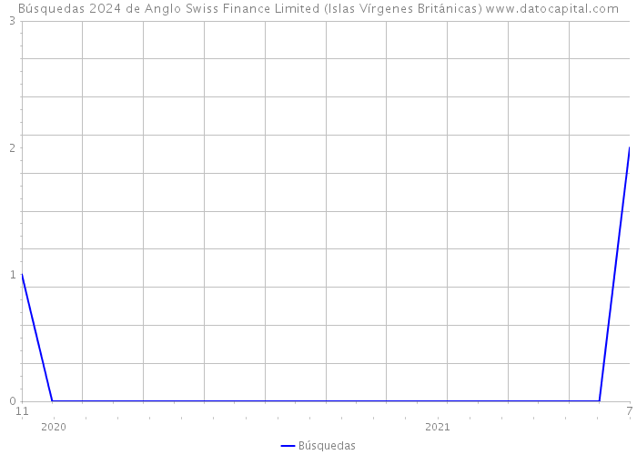 Búsquedas 2024 de Anglo Swiss Finance Limited (Islas Vírgenes Británicas) 