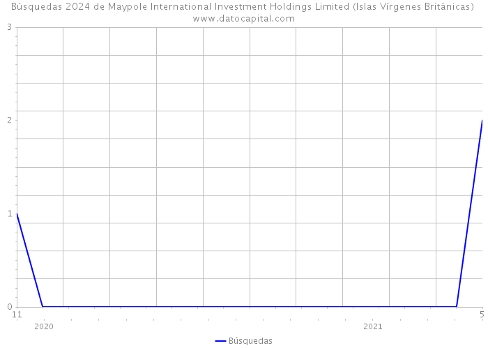 Búsquedas 2024 de Maypole International Investment Holdings Limited (Islas Vírgenes Británicas) 