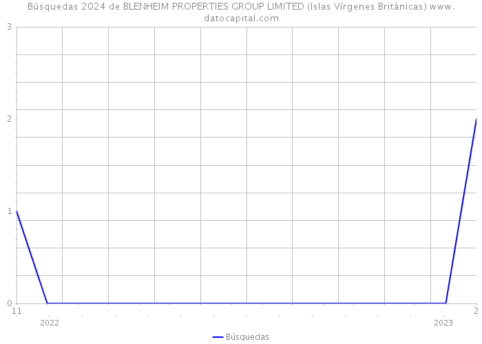 Búsquedas 2024 de BLENHEIM PROPERTIES GROUP LIMITED (Islas Vírgenes Británicas) 