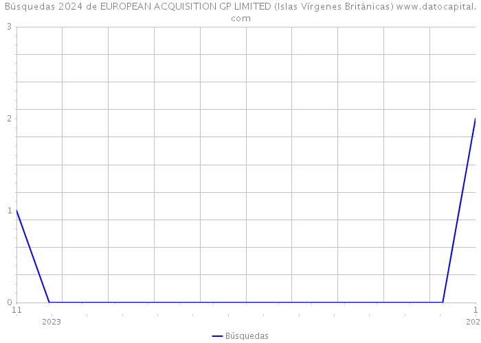 Búsquedas 2024 de EUROPEAN ACQUISITION GP LIMITED (Islas Vírgenes Británicas) 