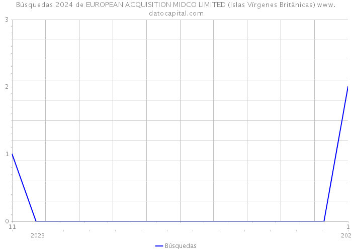 Búsquedas 2024 de EUROPEAN ACQUISITION MIDCO LIMITED (Islas Vírgenes Británicas) 