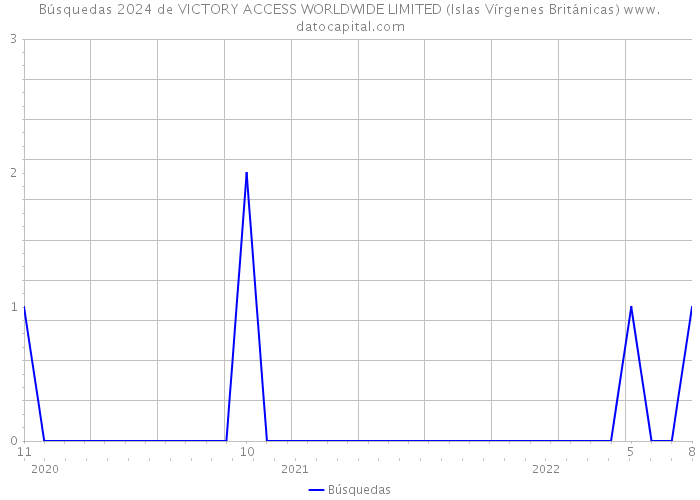 Búsquedas 2024 de VICTORY ACCESS WORLDWIDE LIMITED (Islas Vírgenes Británicas) 