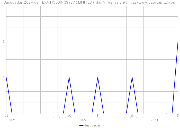 Búsquedas 2024 de HEXA HOLDINGS (BVI) LIMITED (Islas Vírgenes Británicas) 