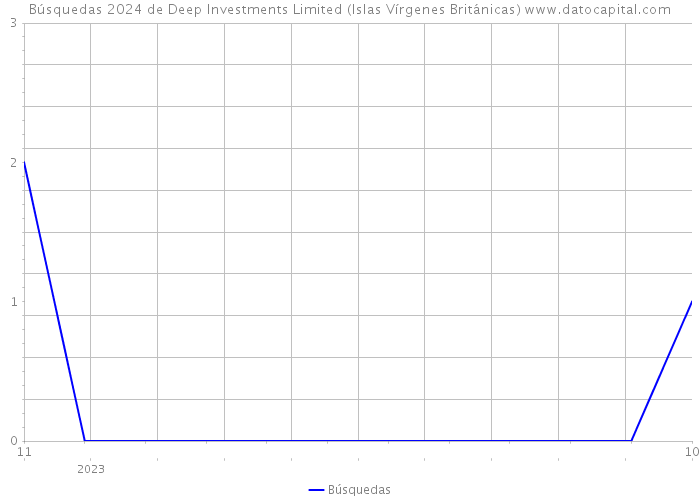 Búsquedas 2024 de Deep Investments Limited (Islas Vírgenes Británicas) 