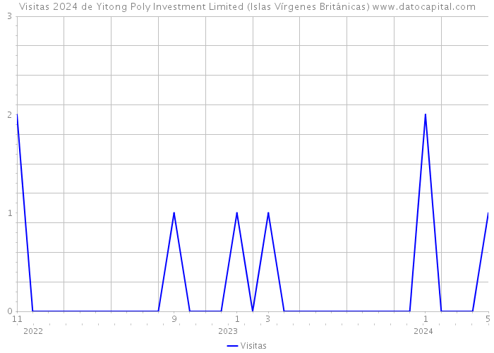 Visitas 2024 de Yitong Poly Investment Limited (Islas Vírgenes Británicas) 