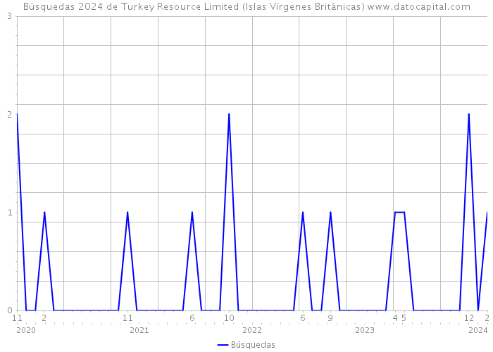 Búsquedas 2024 de Turkey Resource Limited (Islas Vírgenes Británicas) 