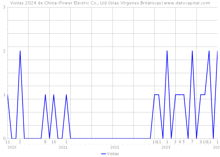 Visitas 2024 de China-Power Electric Co., Ltd (Islas Vírgenes Británicas) 