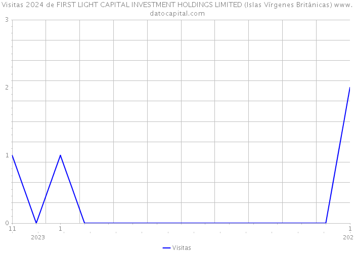 Visitas 2024 de FIRST LIGHT CAPITAL INVESTMENT HOLDINGS LIMITED (Islas Vírgenes Británicas) 