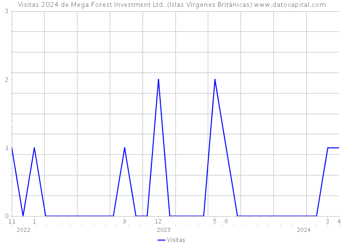 Visitas 2024 de Mega Forest Investment Ltd. (Islas Vírgenes Británicas) 