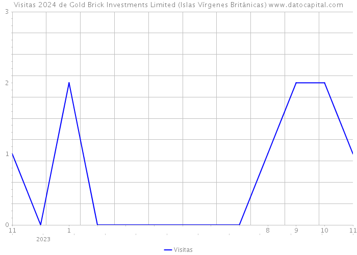Visitas 2024 de Gold Brick Investments Limited (Islas Vírgenes Británicas) 