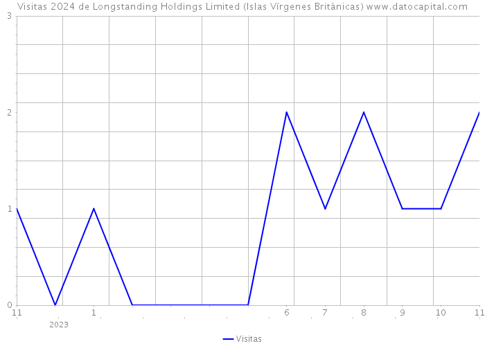 Visitas 2024 de Longstanding Holdings Limited (Islas Vírgenes Británicas) 