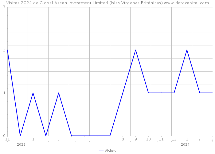 Visitas 2024 de Global Asean Investment Limited (Islas Vírgenes Británicas) 