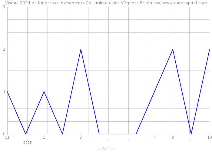 Visitas 2024 de Kingcross Investments Co Limited (Islas Vírgenes Británicas) 