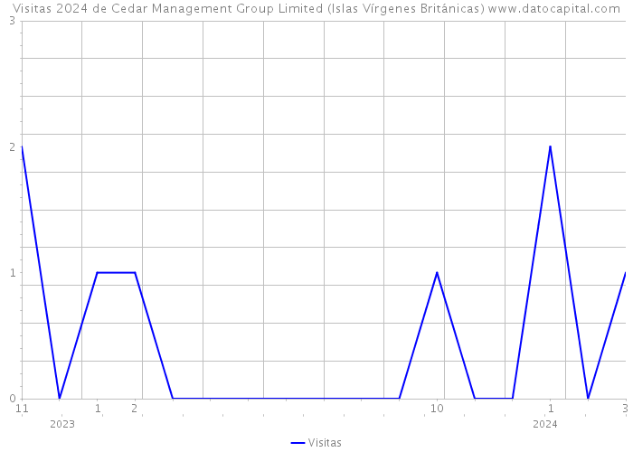 Visitas 2024 de Cedar Management Group Limited (Islas Vírgenes Británicas) 
