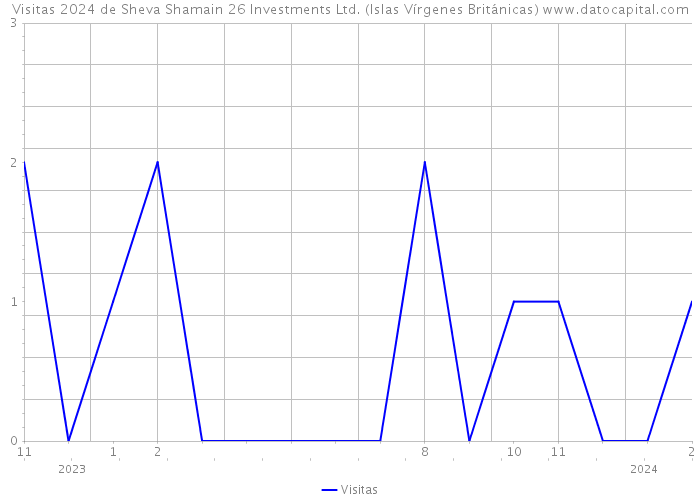 Visitas 2024 de Sheva Shamain 26 Investments Ltd. (Islas Vírgenes Británicas) 