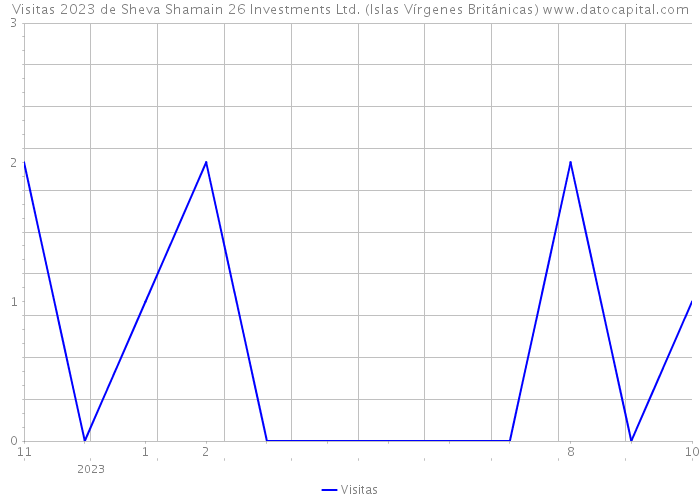 Visitas 2023 de Sheva Shamain 26 Investments Ltd. (Islas Vírgenes Británicas) 