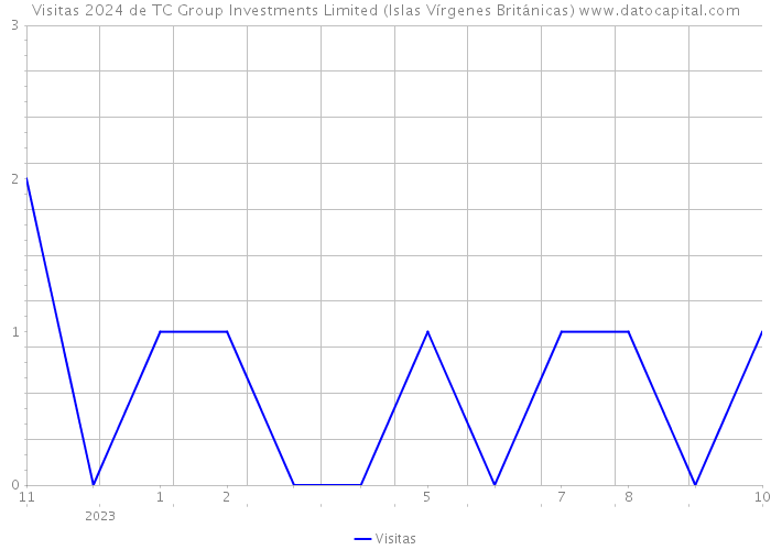 Visitas 2024 de TC Group Investments Limited (Islas Vírgenes Británicas) 