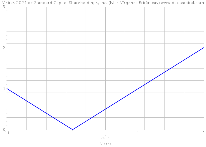 Visitas 2024 de Standard Capital Shareholdings, Inc. (Islas Vírgenes Británicas) 