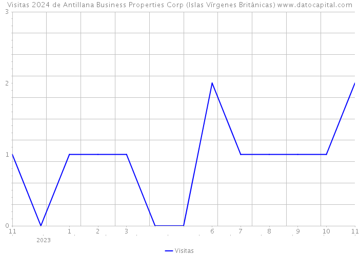 Visitas 2024 de Antillana Business Properties Corp (Islas Vírgenes Británicas) 