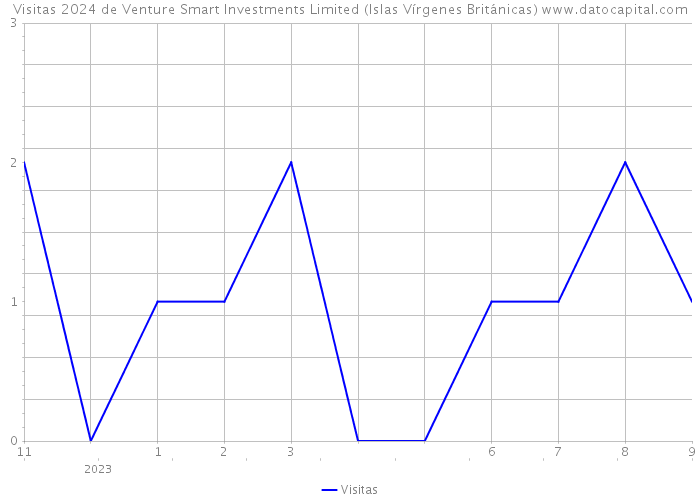 Visitas 2024 de Venture Smart Investments Limited (Islas Vírgenes Británicas) 