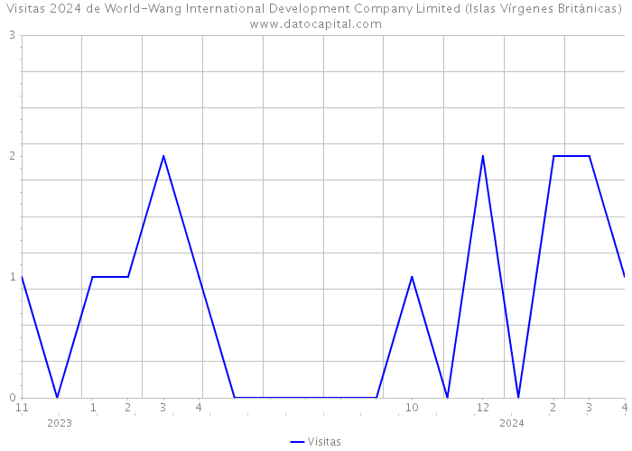 Visitas 2024 de World-Wang International Development Company Limited (Islas Vírgenes Británicas) 