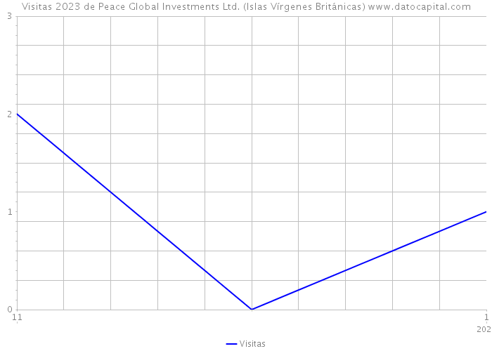 Visitas 2023 de Peace Global Investments Ltd. (Islas Vírgenes Británicas) 