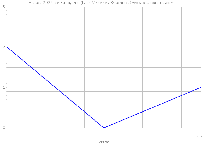 Visitas 2024 de Fulta, Inc. (Islas Vírgenes Británicas) 