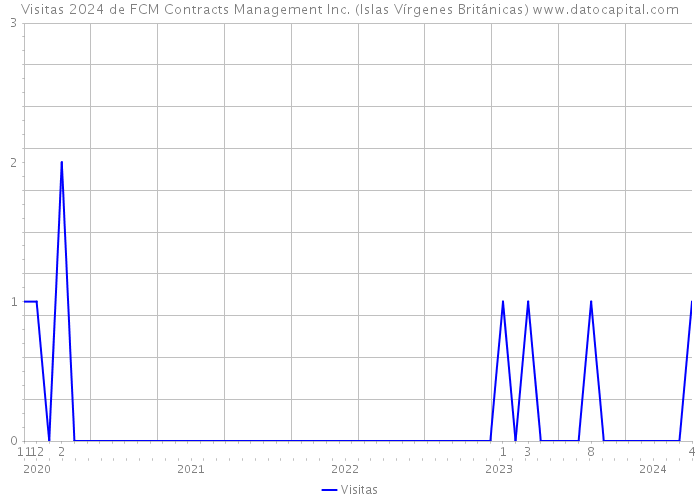 Visitas 2024 de FCM Contracts Management Inc. (Islas Vírgenes Británicas) 