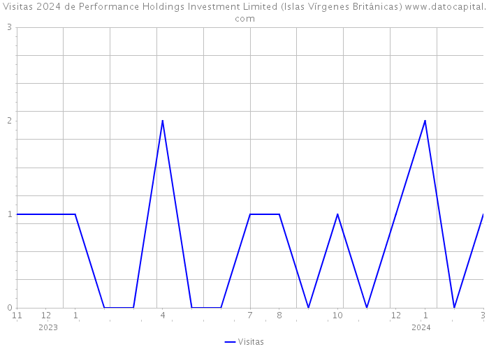 Visitas 2024 de Performance Holdings Investment Limited (Islas Vírgenes Británicas) 
