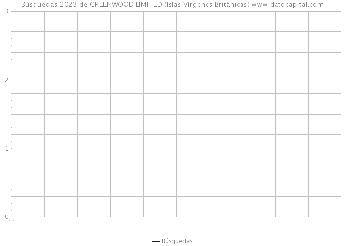 Búsquedas 2023 de GREENWOOD LIMITED (Islas Vírgenes Británicas) 