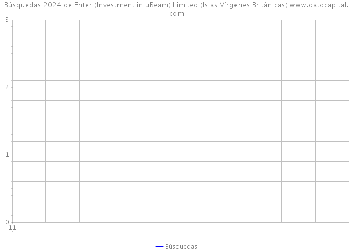Búsquedas 2024 de Enter (Investment in uBeam) Limited (Islas Vírgenes Británicas) 