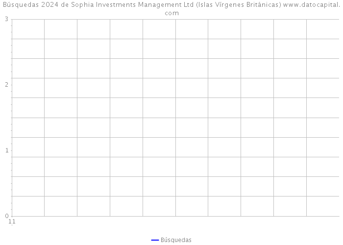Búsquedas 2024 de Sophia Investments Management Ltd (Islas Vírgenes Británicas) 