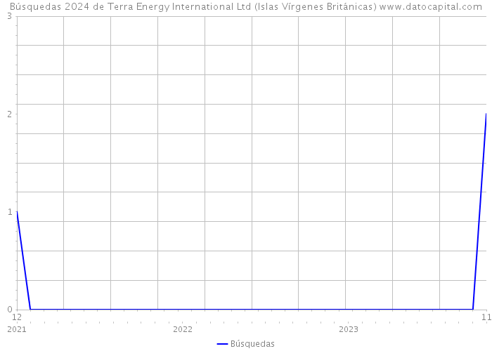 Búsquedas 2024 de Terra Energy International Ltd (Islas Vírgenes Británicas) 