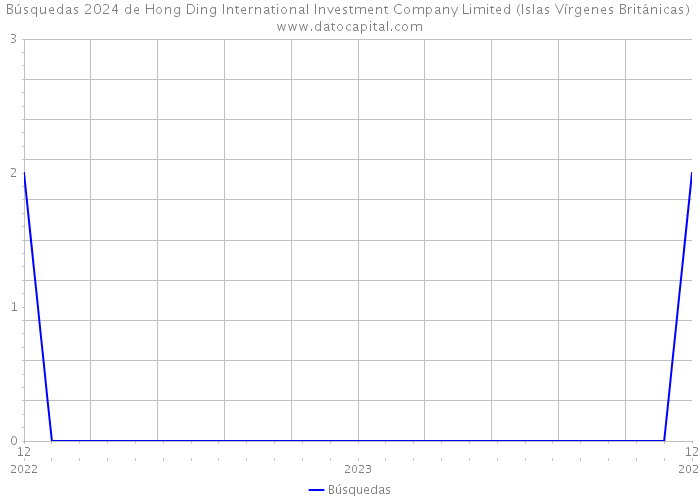 Búsquedas 2024 de Hong Ding International Investment Company Limited (Islas Vírgenes Británicas) 