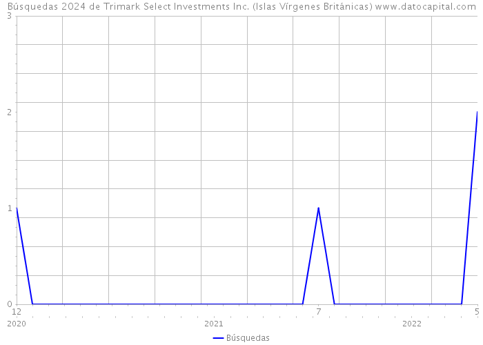 Búsquedas 2024 de Trimark Select Investments Inc. (Islas Vírgenes Británicas) 