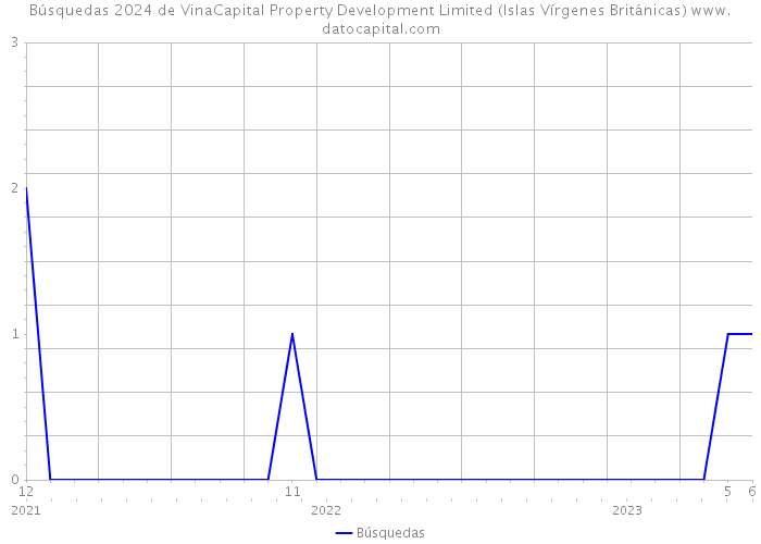 Búsquedas 2024 de VinaCapital Property Development Limited (Islas Vírgenes Británicas) 