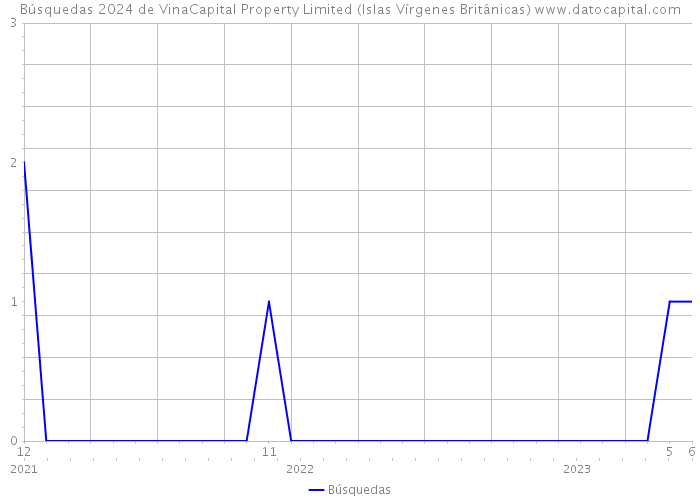 Búsquedas 2024 de VinaCapital Property Limited (Islas Vírgenes Británicas) 