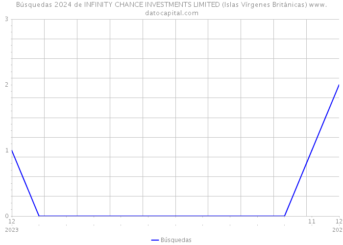Búsquedas 2024 de INFINITY CHANCE INVESTMENTS LIMITED (Islas Vírgenes Británicas) 