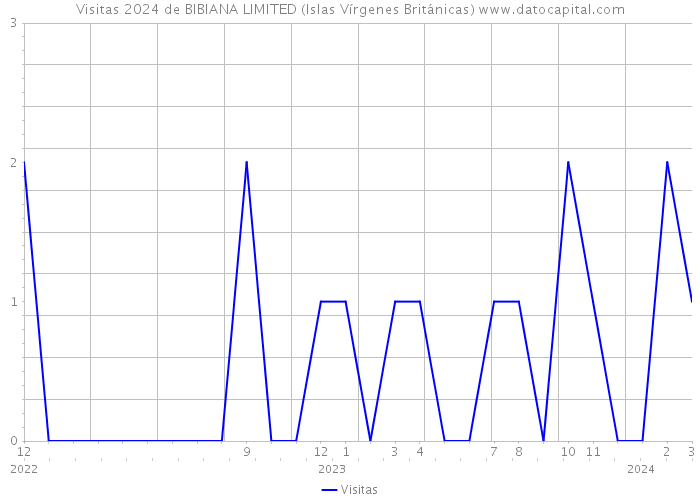 Visitas 2024 de BIBIANA LIMITED (Islas Vírgenes Británicas) 