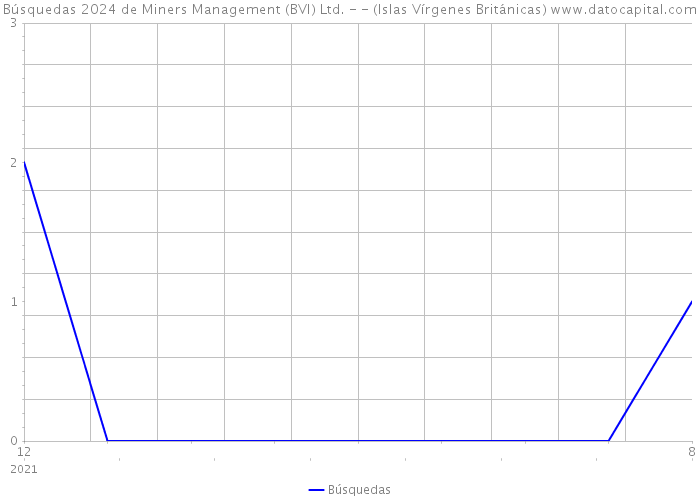 Búsquedas 2024 de Miners Management (BVI) Ltd. - - (Islas Vírgenes Británicas) 