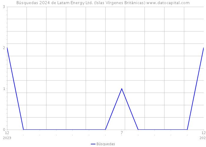 Búsquedas 2024 de Latam Energy Ltd. (Islas Vírgenes Británicas) 