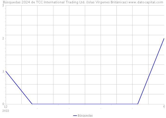 Búsquedas 2024 de TCC International Trading Ltd. (Islas Vírgenes Británicas) 
