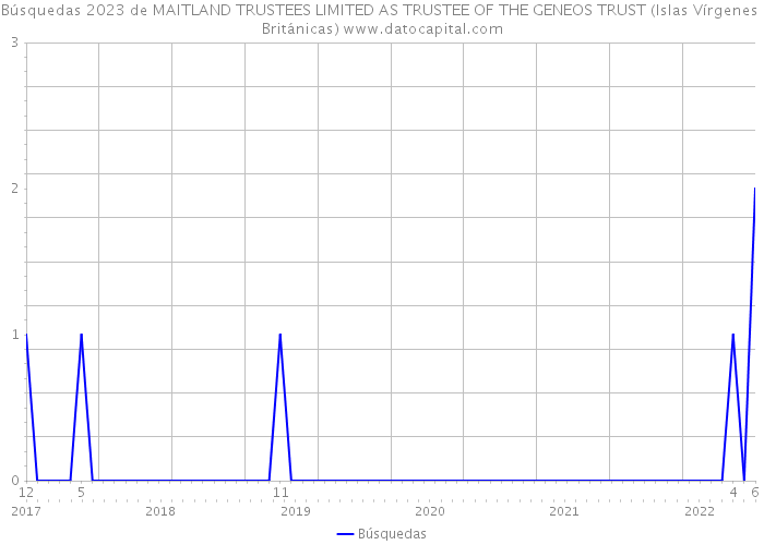 Búsquedas 2023 de MAITLAND TRUSTEES LIMITED AS TRUSTEE OF THE GENEOS TRUST (Islas Vírgenes Británicas) 