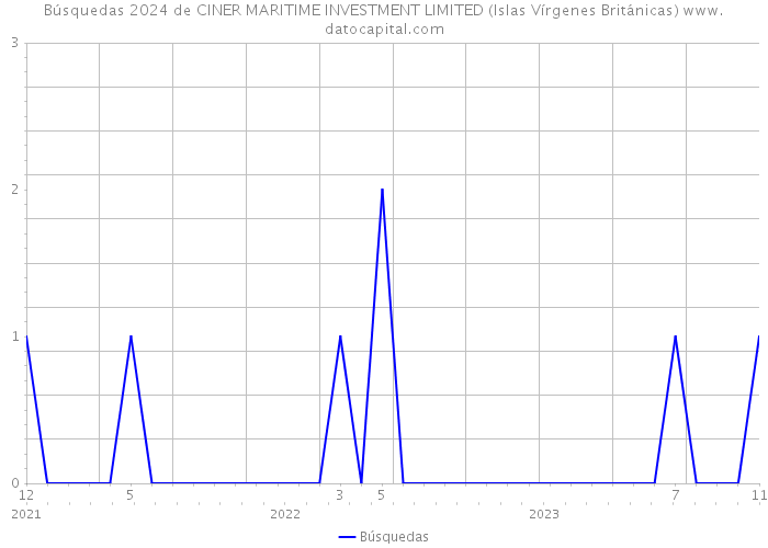 Búsquedas 2024 de CINER MARITIME INVESTMENT LIMITED (Islas Vírgenes Británicas) 